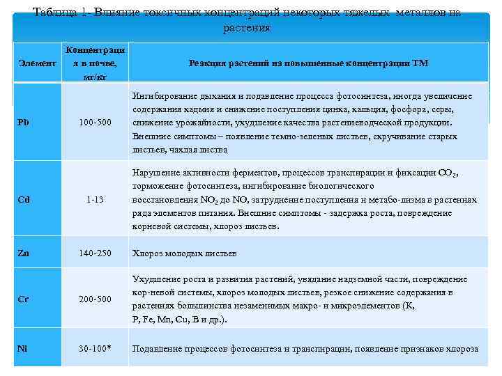 Таблица 1 Влияние токсичных концентраций некоторых тяжелых металлов на растения Концентраци я в почве,