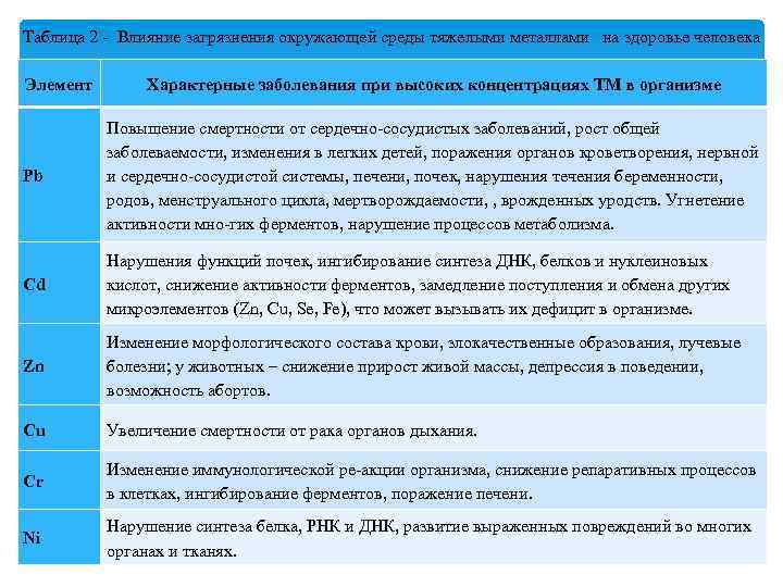 Таблица 2 Влияние загрязнения окружающей среды тяжелыми металлами на здоровье человека Элемент Характерные заболевания