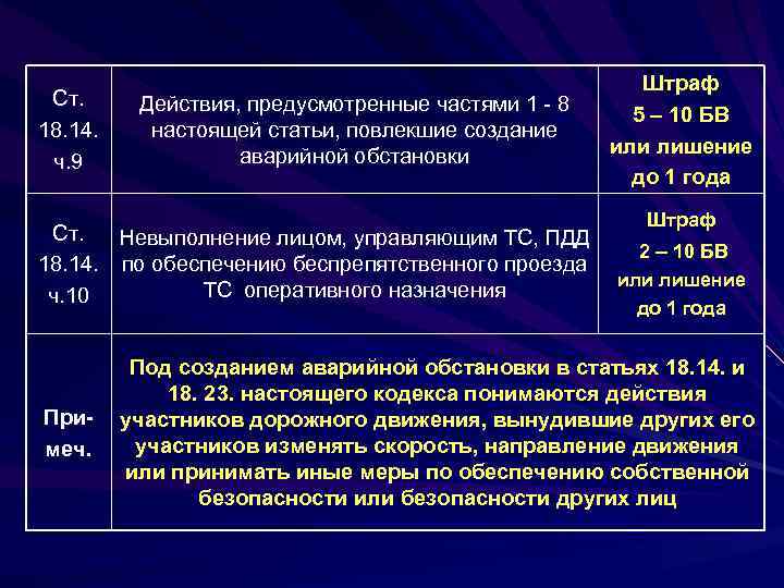 Создание аварийной ситуации на дороге штраф