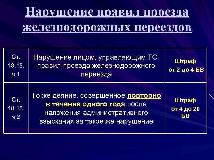 Нарушение правил проезда железнодорожных переездов Ст. 18. 15. ч. 1 Нарушение лицом, управляющим ТС,