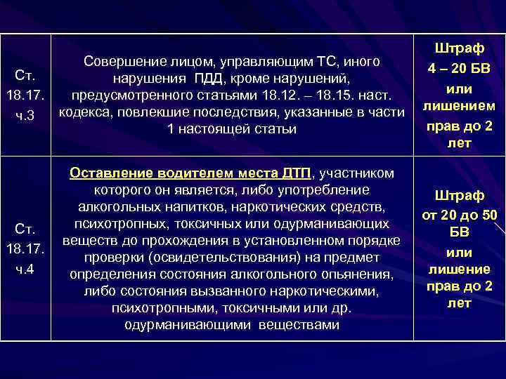 Совершение лицом, управляющим ТС, иного Ст. нарушения ПДД, кроме нарушений, 18. 17. предусмотренного статьями