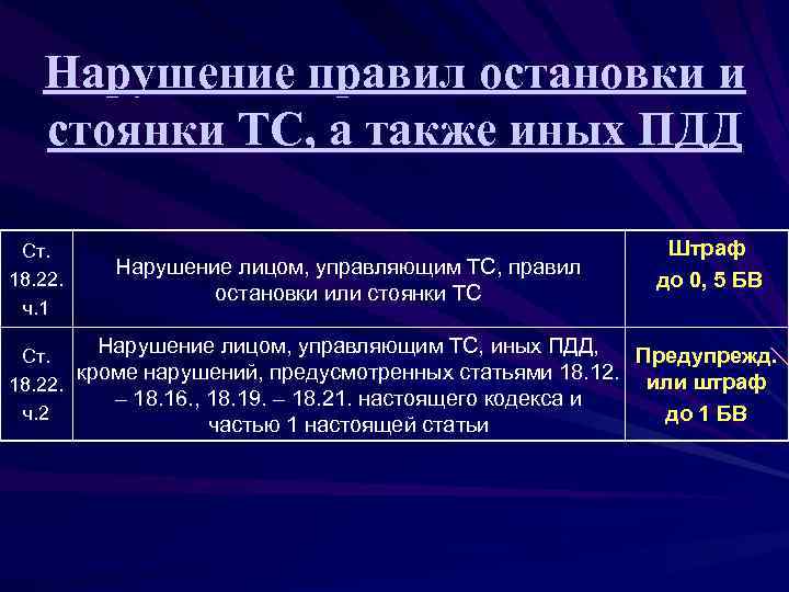 Нарушение правил остановки и стоянки ТС, а также иных ПДД Ст. 18. 22. ч.