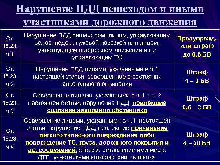 Административная ответственность за правонарушения в области дорожного движения презентация