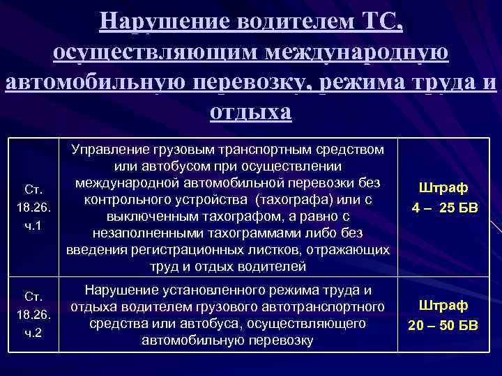 Нарушение водителем ТС, осуществляющим международную автомобильную перевозку, режима труда и отдыха Ст. 18. 26.