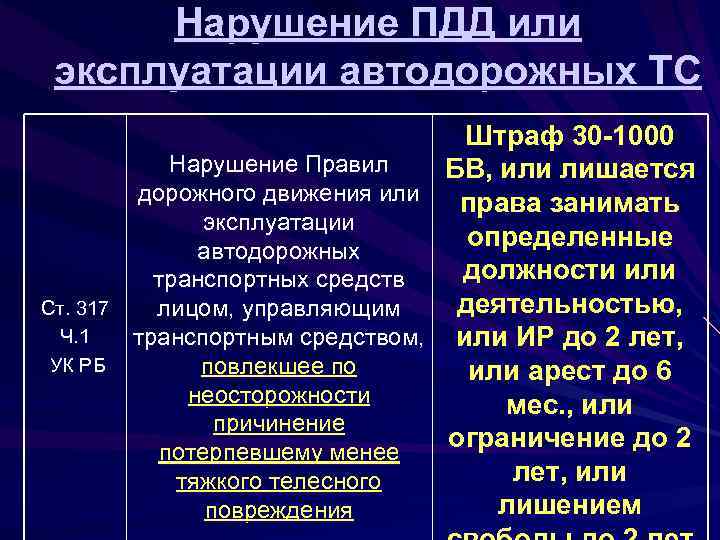 Нарушение ПДД или эксплуатации автодорожных ТС Ст. 317 Ч. 1 УК РБ Штраф 30