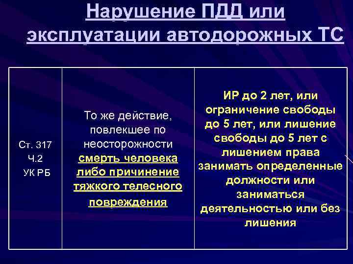 Нарушение ПДД или эксплуатации автодорожных ТС Ст. 317 Ч. 2 УК РБ То же