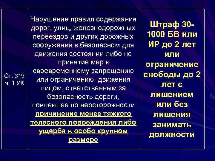 Нарушение правил содержания Штраф 30 дорог, улиц, железнодорожных 1000 БВ или переездов и других