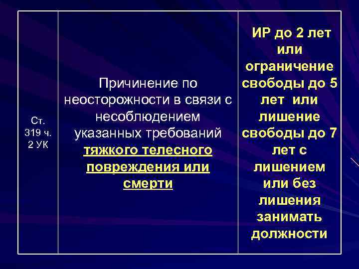 Ст. 319 ч. 2 УК ИР до 2 лет или ограничение Причинение по свободы