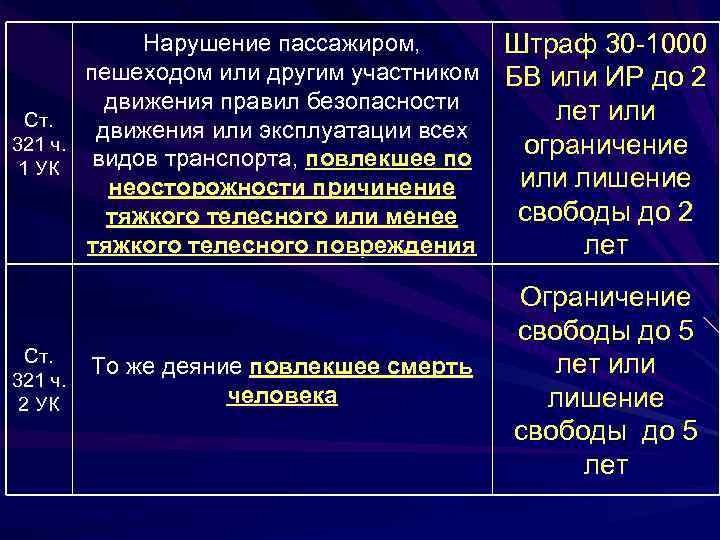 Нарушение пассажиром, пешеходом или другим участником движения правил безопасности Ст. движения или эксплуатации всех