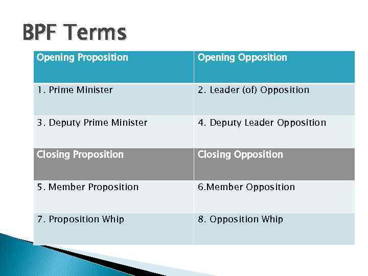 BPF Terms Opening Proposition Opening Opposition 1. Prime Minister 2. Leader (of) Opposition 3.