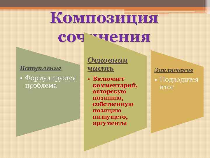 Композиция сочинения Вступление • Формулируется проблема Основная часть • Включает комментарий, авторскую позицию, собственную