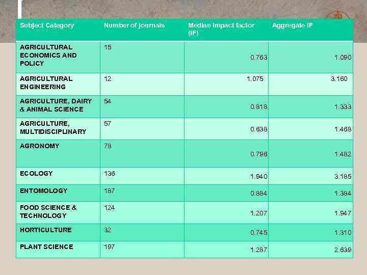 Subject Category Number of journals AGRICULTURAL ECONOMICS AND POLICY 15 AGRICULTURAL ENGINEERING 12 AGRICULTURE,