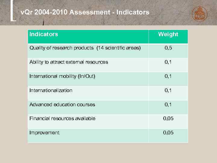 v. Qr 2004 -2010 Assessment - Indicators Weight Quality of research products (14 scientific