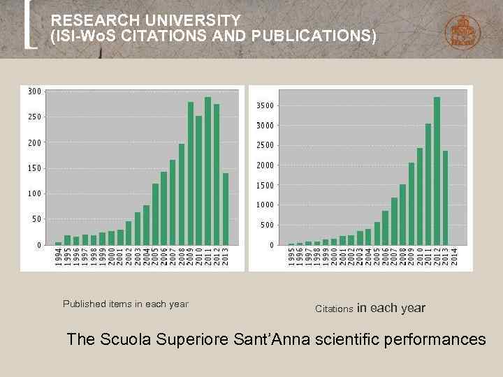 RESEARCH UNIVERSITY (ISI-Wo. S CITATIONS AND PUBLICATIONS) Published items in each year Citations in