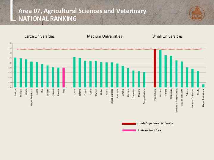 Area 07, Agricultural Sciences and Veterinary NATIONAL RANKING Large Universities Medium Universities Small Universities