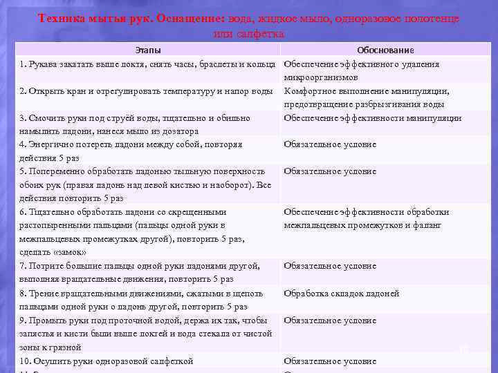 Техника мытья рук. Оснащение: вода, жидкое мыло, одноразовое полотенце или салфетка Этапы Обоснование 1.