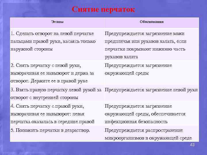 Снятие перчаток Этапы Обоснования 1. Сделать отворот на левой перчатке пальцами правой руки, касаясь