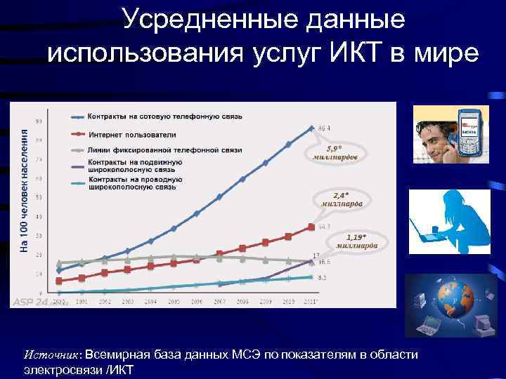 Усредненные данные использования услуг ИКТ в мире Источник: Всемирная база данных МСЭ по показателям