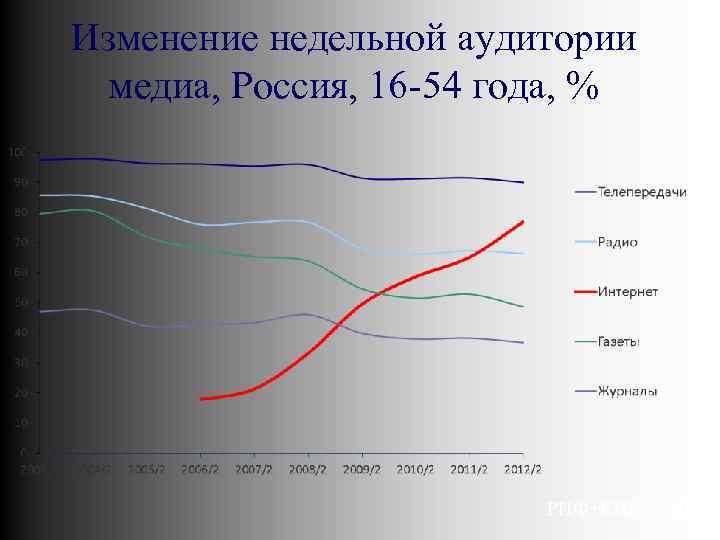 Изменение недельной аудитории медиа, Россия, 16 -54 года, % РИФ+КИБ, 2010 