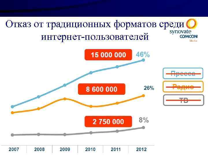 Отказ от традиционных форматов среди интернет-пользователей 
