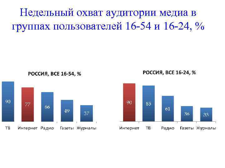 Недельный охват аудитории медиа в группах пользователей 16 -54 и 16 -24, % 