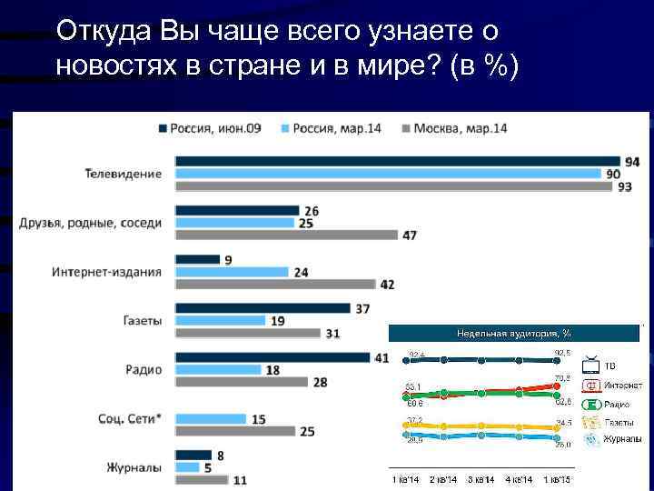 Откуда Вы чаще всего узнаете о новостях в стране и в мире? (в %)