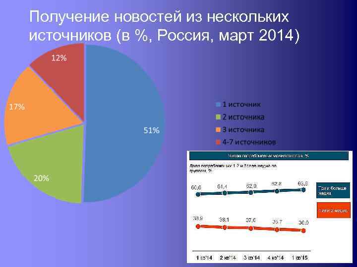 Получение новостей из нескольких источников (в %, Россия, март 2014) 