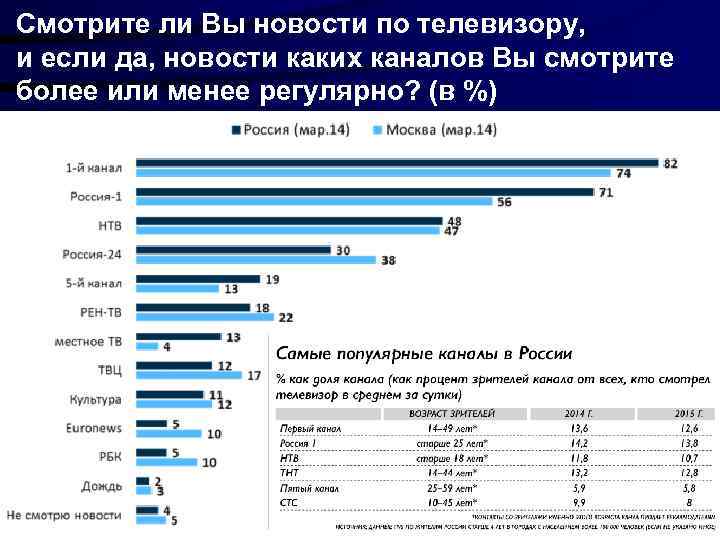 Смотрите ли Вы новости по телевизору, и если да, новости каких каналов Вы смотрите