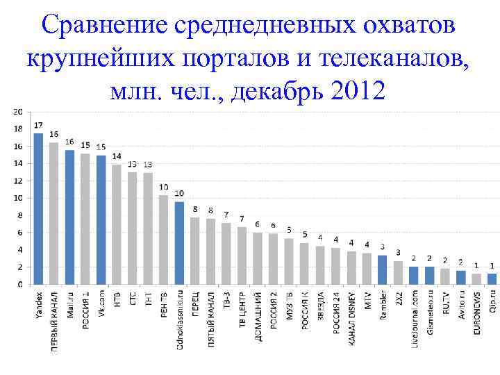 Сравнение среднедневных охватов крупнейших порталов и телеканалов, млн. чел. , декабрь 2012 