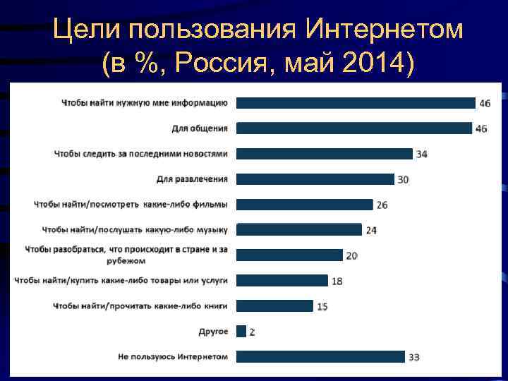 Цели пользования Интернетом (в %, Россия, май 2014) 