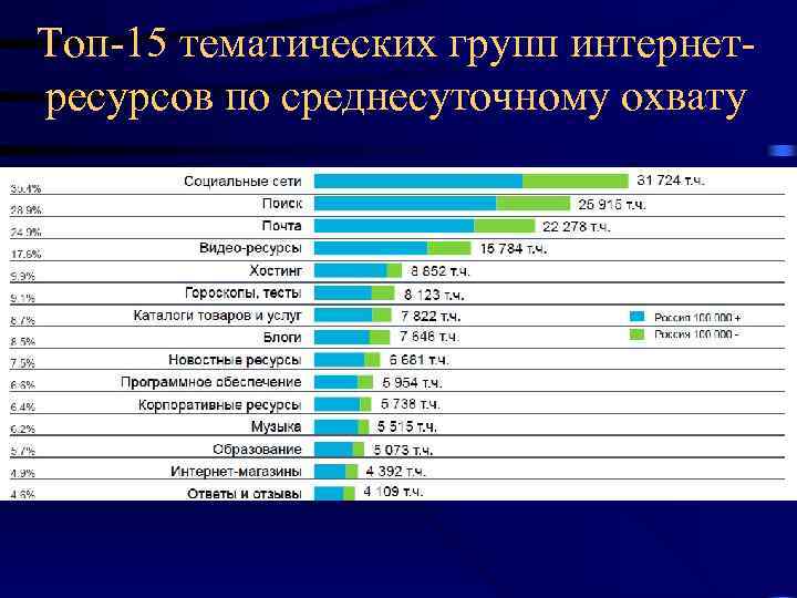 Топ-15 тематических групп интернетресурсов по среднесуточному охвату 