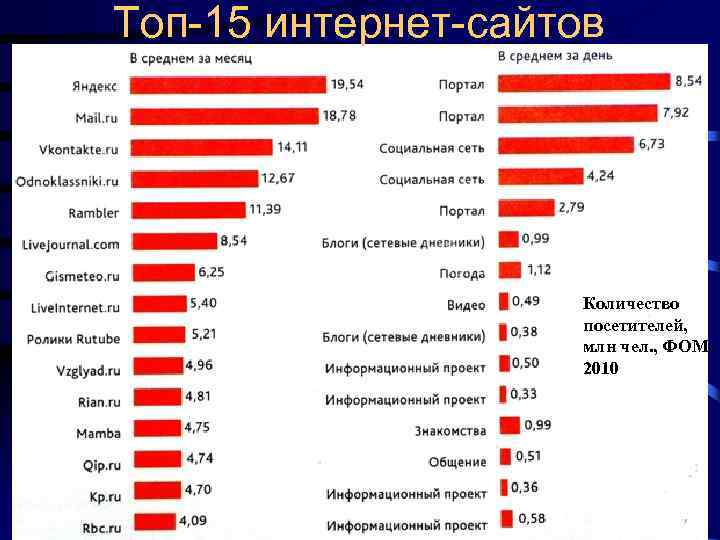Топ-15 интернет-сайтов Количество посетителей, млн чел. , ФОМ, 2010 