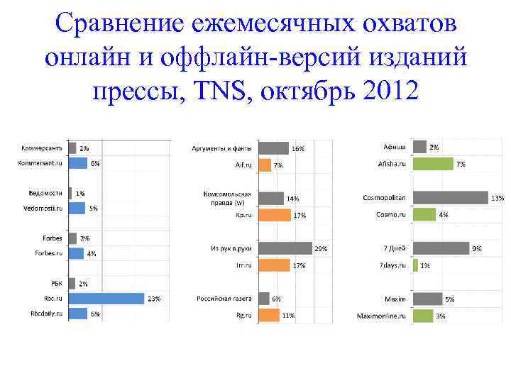 Сравнение ежемесячных охватов онлайн и оффлайн-версий изданий прессы, TNS, октябрь 2012 