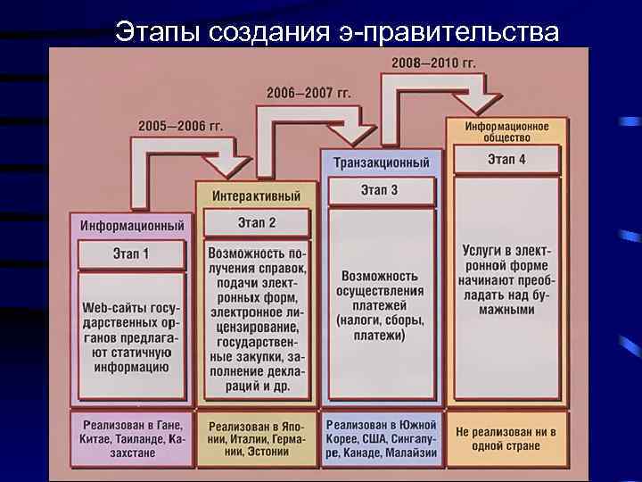 Этапы создания э-правительства 