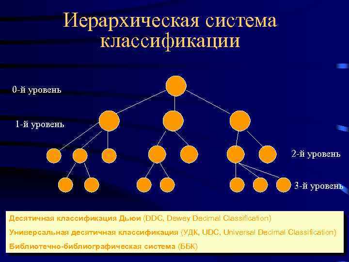 Иерархическая система классификации 0 -й уровень 1 -й уровень 2 -й уровень 3 -й