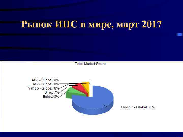 Рынок ИПС в мире, март 2017 