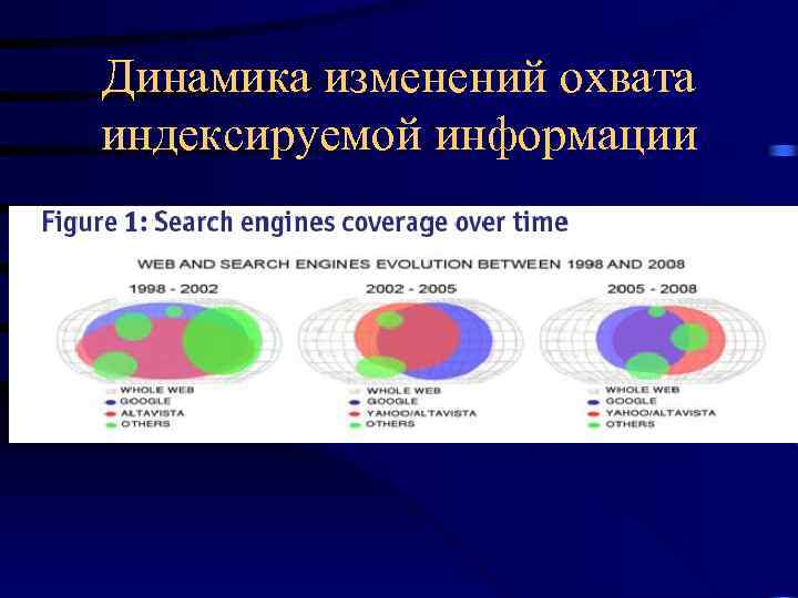 Динамика изменений охвата индексируемой информации 
