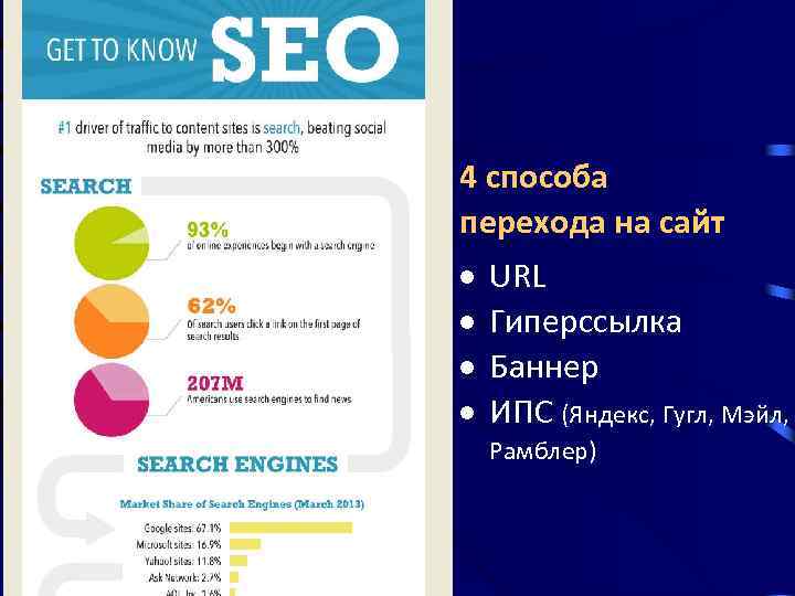 4 способа перехода на сайт URL Гиперссылка Баннер ИПС (Яндекс, Гугл, Мэйл, Рамблер) 