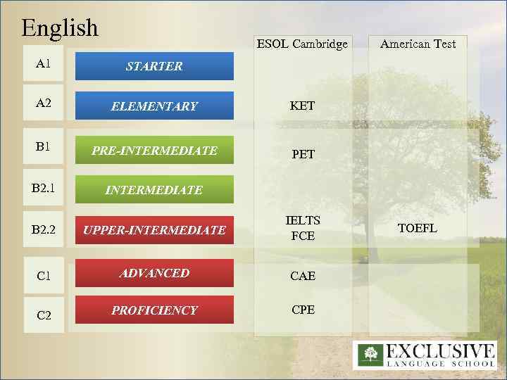 English ESOL Cambridge A 1 STARTER A 2 ELEMENTARY KET B 1 PRE-INTERMEDIATE PET