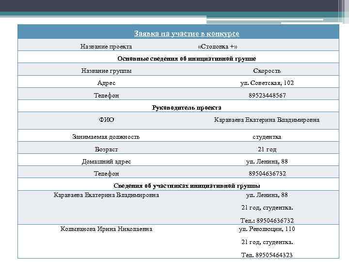 Заявка на участие в конкурсе Название проекта «Столовка +» Основные сведения об инициативной группе