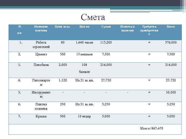Смета № Название платежа Цена за ед. Кол-во Сумма Работа строителей 80 1. 440