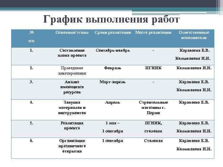 График выполнения работ № Основные этапы Сроки реализации Место реализации Ответственные исполнители Составление плана