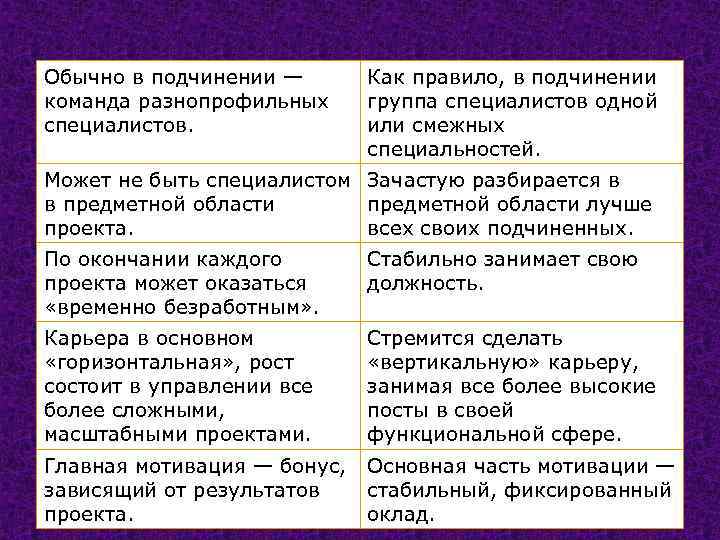 Обычно в подчинении — команда разнопрофильных специалистов. Как правило, в подчинении группа специалистов одной