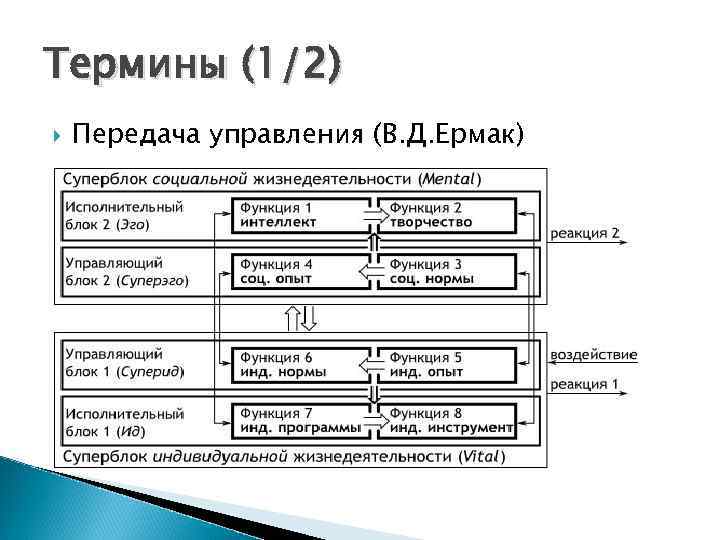 Термины (1/2) Передача управления (В. Д. Ермак) 