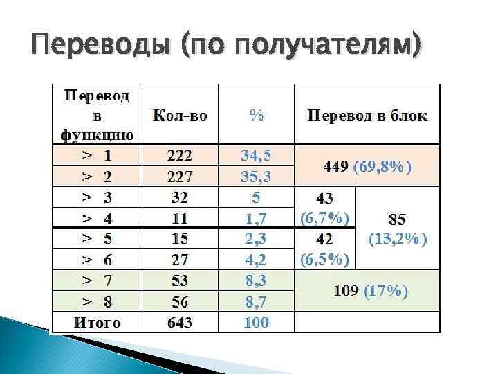 Переводы (по получателям) 