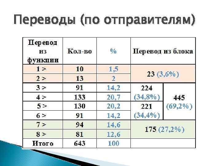 Переводы (по отправителям) 