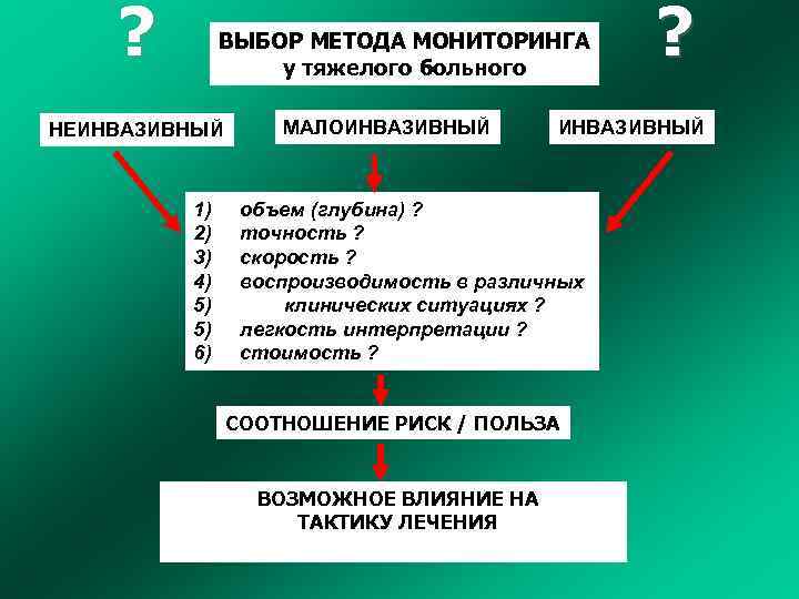 ? ВЫБОР МЕТОДА МОНИТОРИНГА у тяжелого больного НЕИНВАЗИВНЫЙ 1) 2) 3) 4) 5) 5)