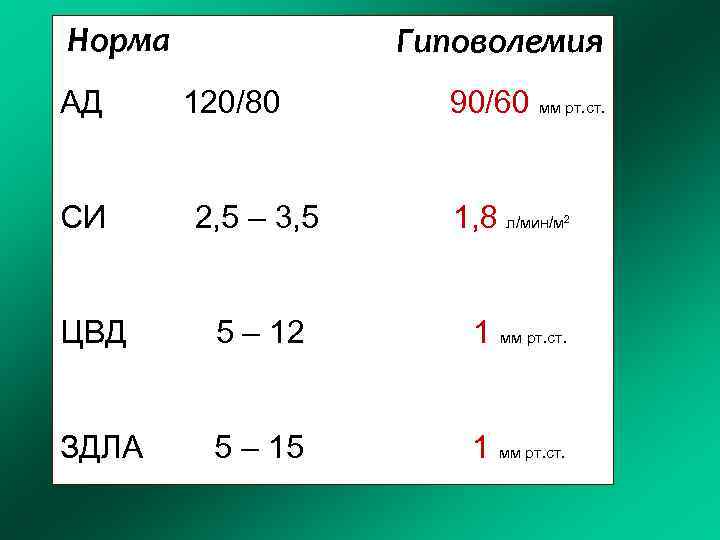 Норма АД СИ Гиповолемия 120/80 2, 5 – 3, 5 90/60 мм рт. ст.