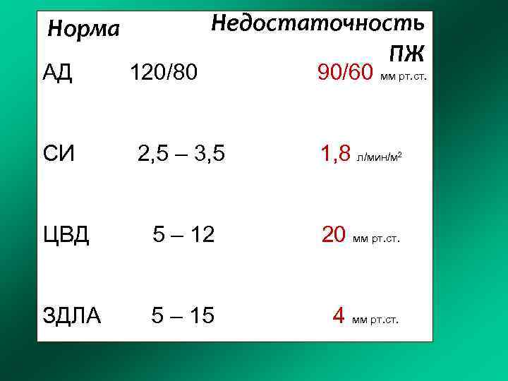 Норма АД СИ 120/80 Недостаточность ПЖ 90/60 мм рт. ст. 2, 5 – 3,