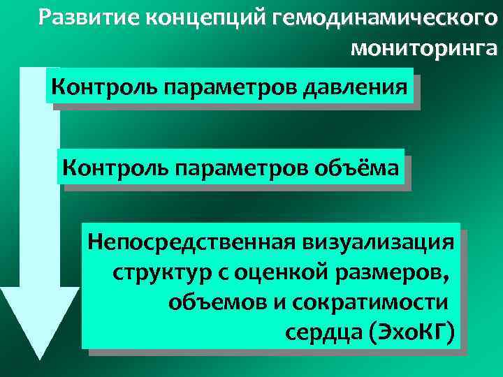Развитие концепций гемодинамического мониторинга Контроль параметров давления Контроль параметров объёма Непосредственная визуализация структур с